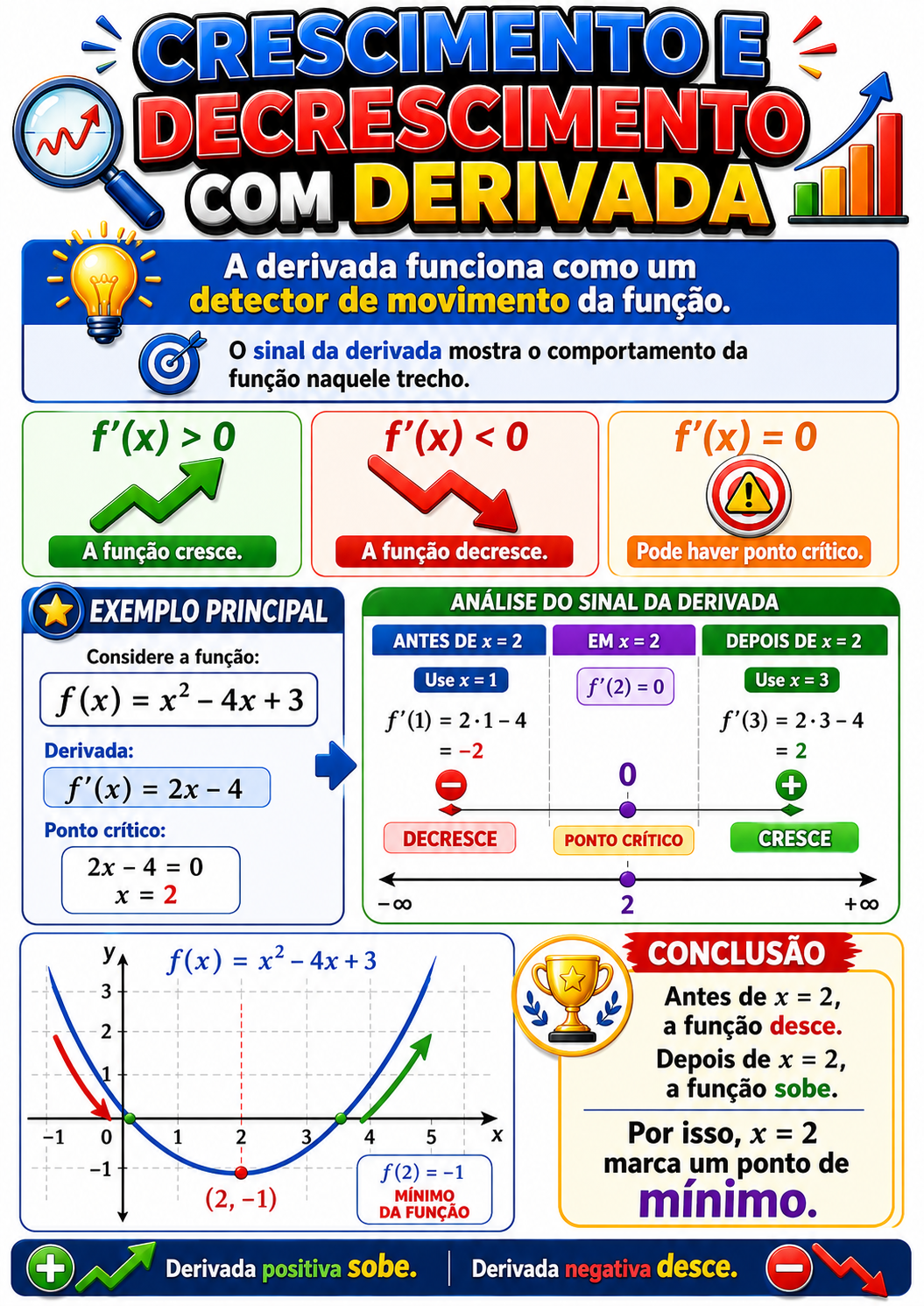 Página visual de Cálculo I: Crescimento e decrescimento com derivada