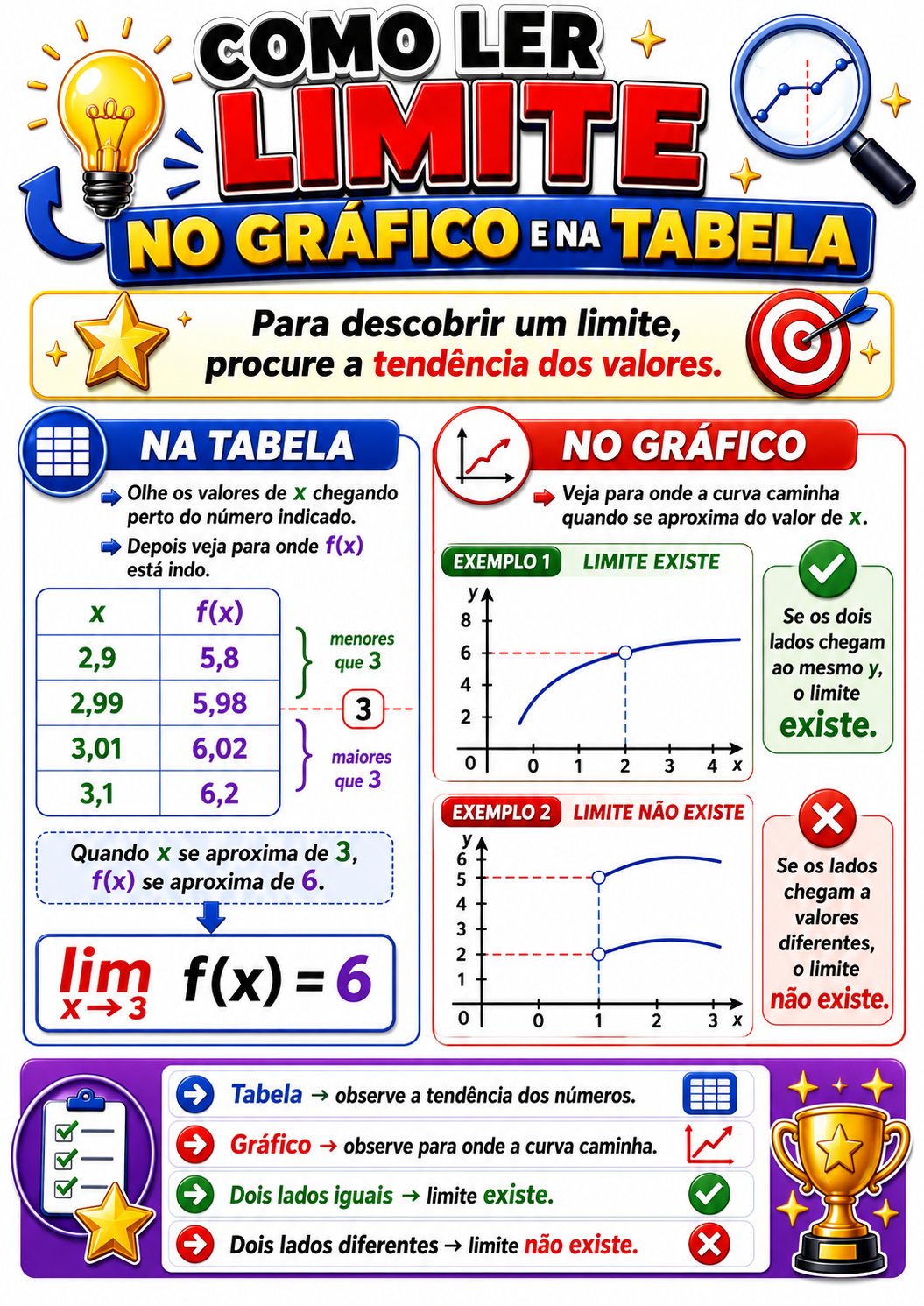 Página visual de Cálculo I: Como ler limite no gráfico e na tabela